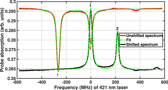 Hyperfine measurement of the 6P1/2 state in 87Rb using double resonance ...