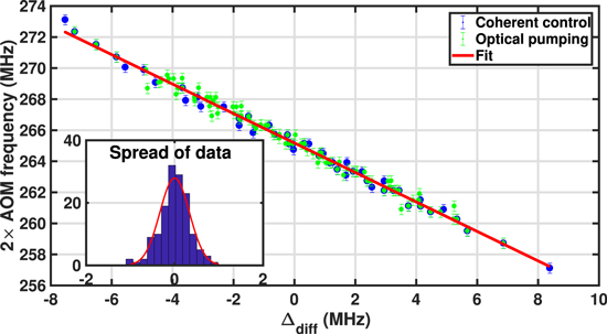 Hyperfine measurement of the 6P1/2 state in 87Rb using double resonance ...
