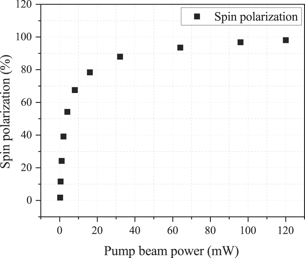 High precision measurement of light polarization using a Cs atomic ...