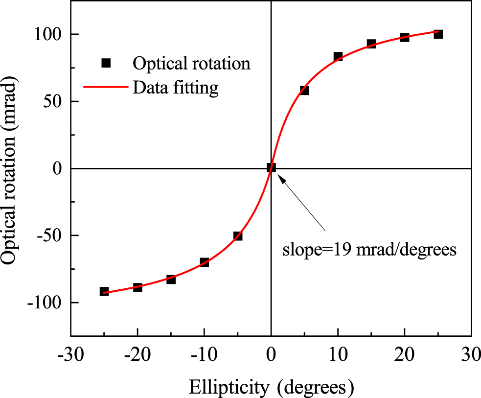 High precision measurement of light polarization using a Cs atomic ...