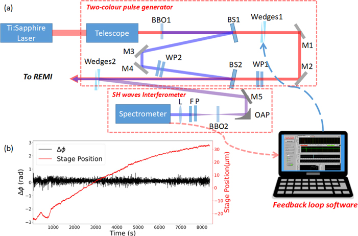 A versatile two-colour pulse generation setup with active feedback ...