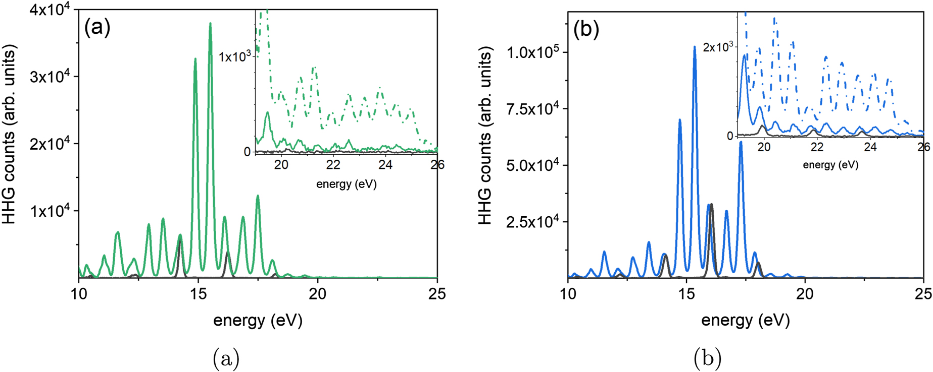 Control and enhancement of multiband high harmonic generation by ...
