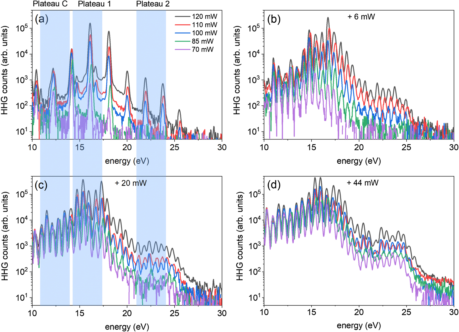 Control and enhancement of multiband high harmonic generation by ...