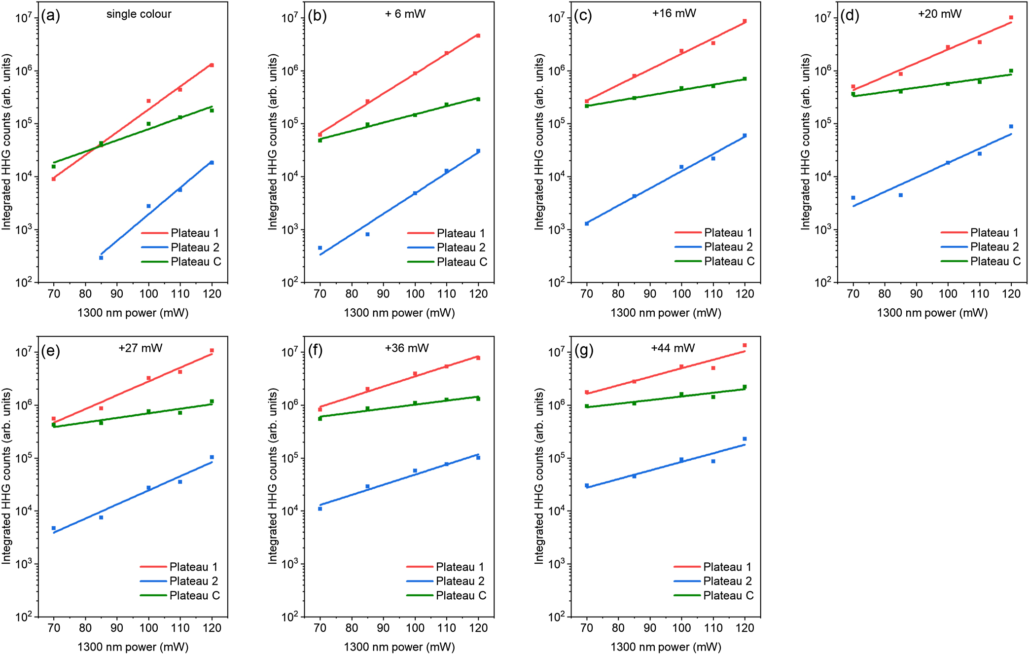 Control and enhancement of multiband high harmonic generation by ...