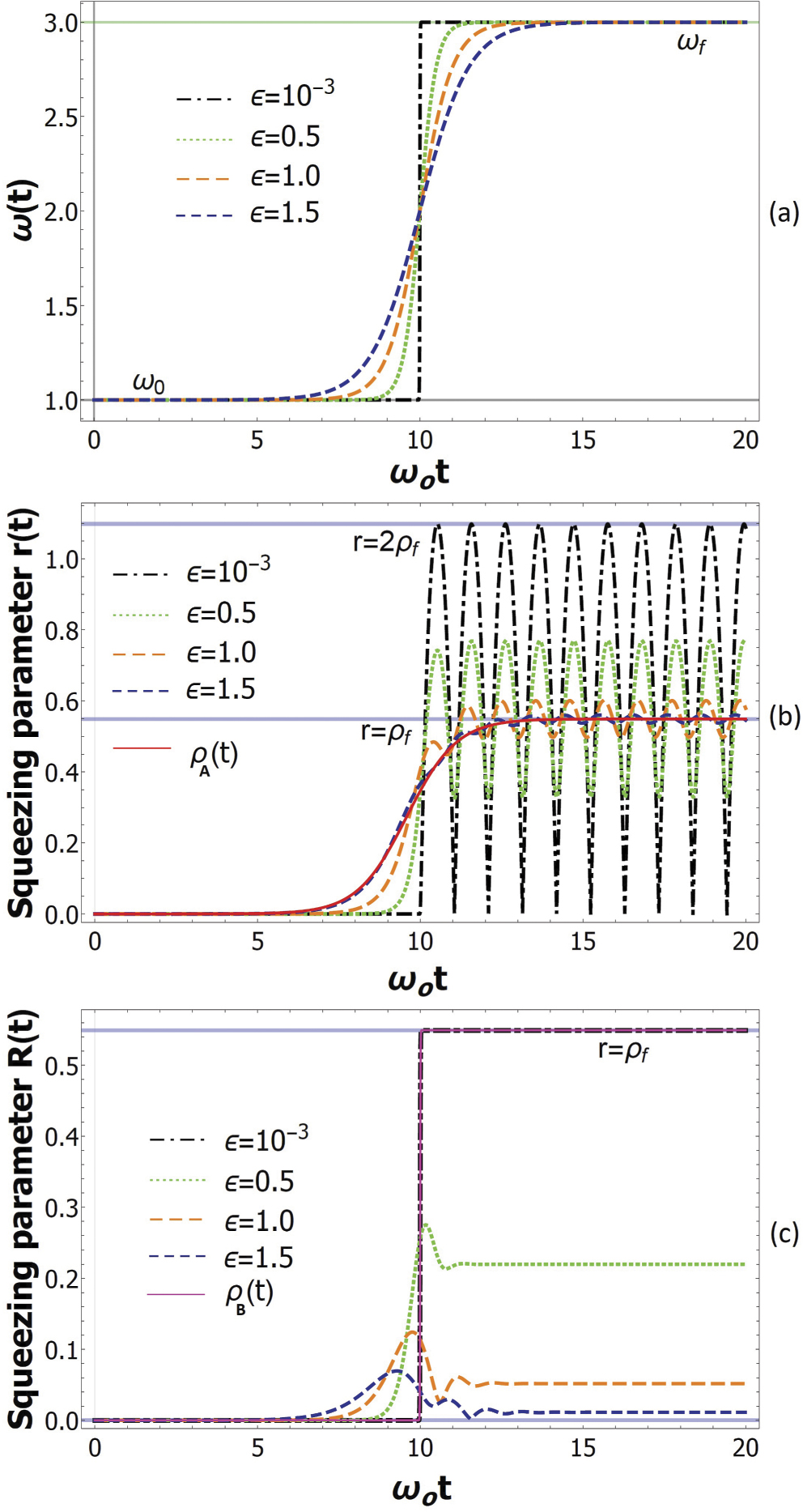 Time-dependent quantum harmonic oscillator: a continuous route from ...