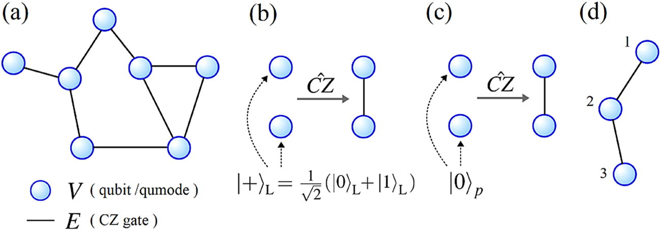 Building a large-scale quantum computer with continuous-variable ...
