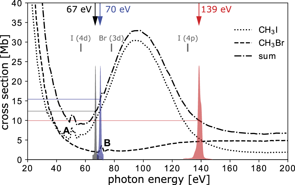 UV-induced dissociation of CH2BrI probed by intense femtosecond XUV ...