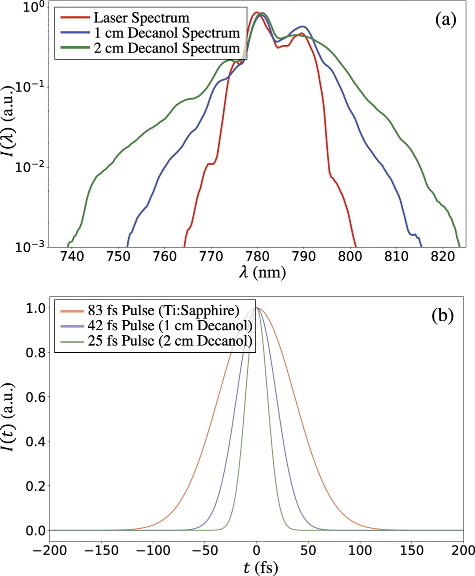 Spectral broadening for pulse compression using liquid alcohols ...