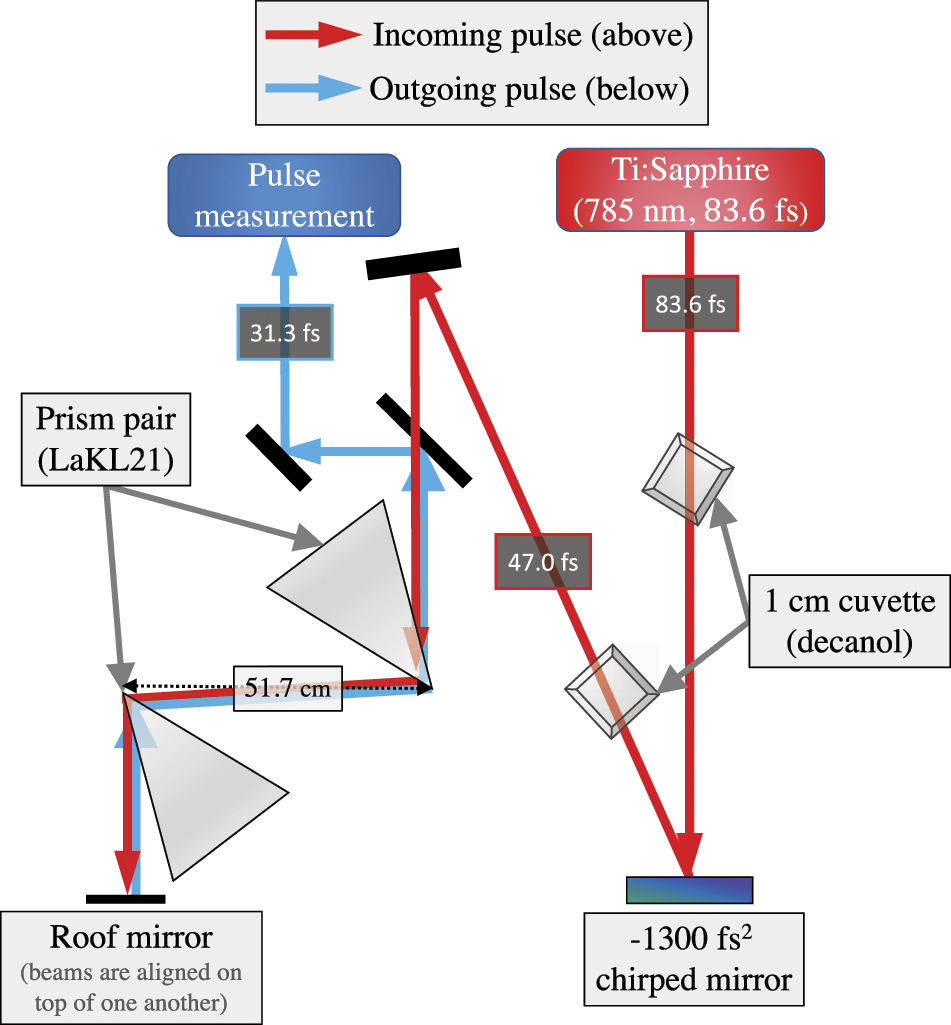 Spectral broadening for pulse compression using liquid alcohols ...