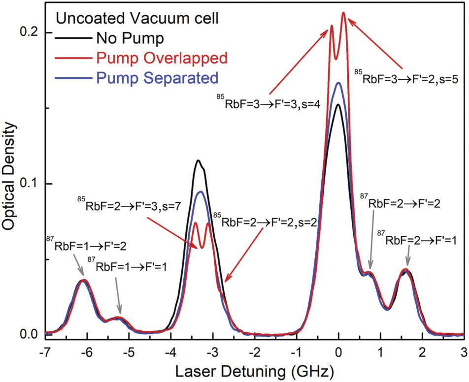 Optical pumping and relaxation of atomic population in assorted ...