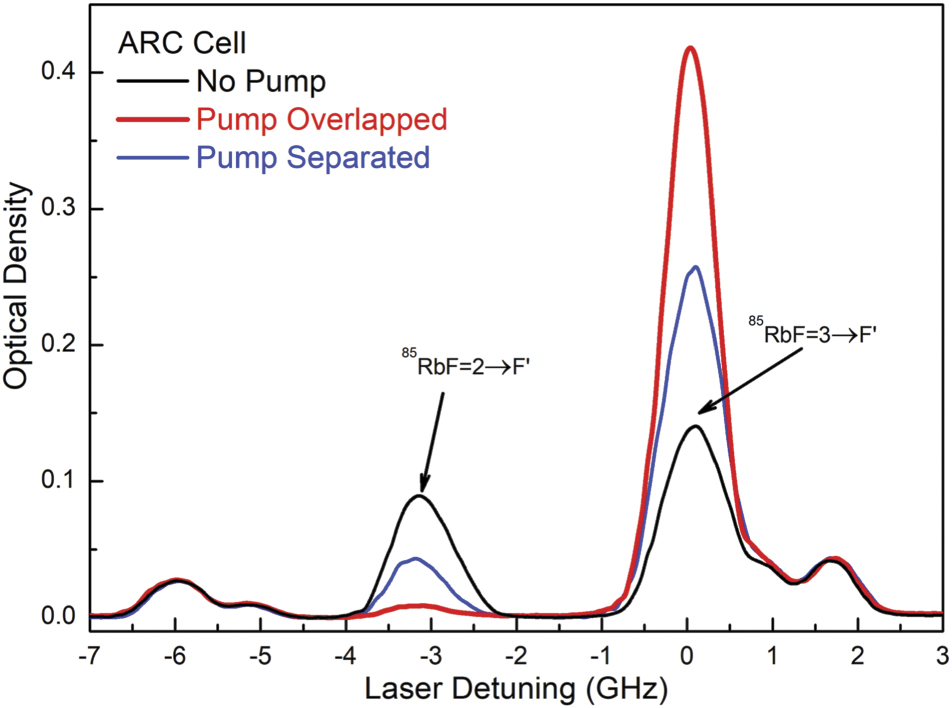 Optical pumping and relaxation of atomic population in assorted ...