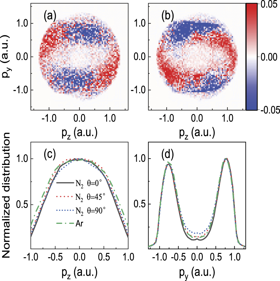 Alignment dependence of photoelectron momentum distributions for ...