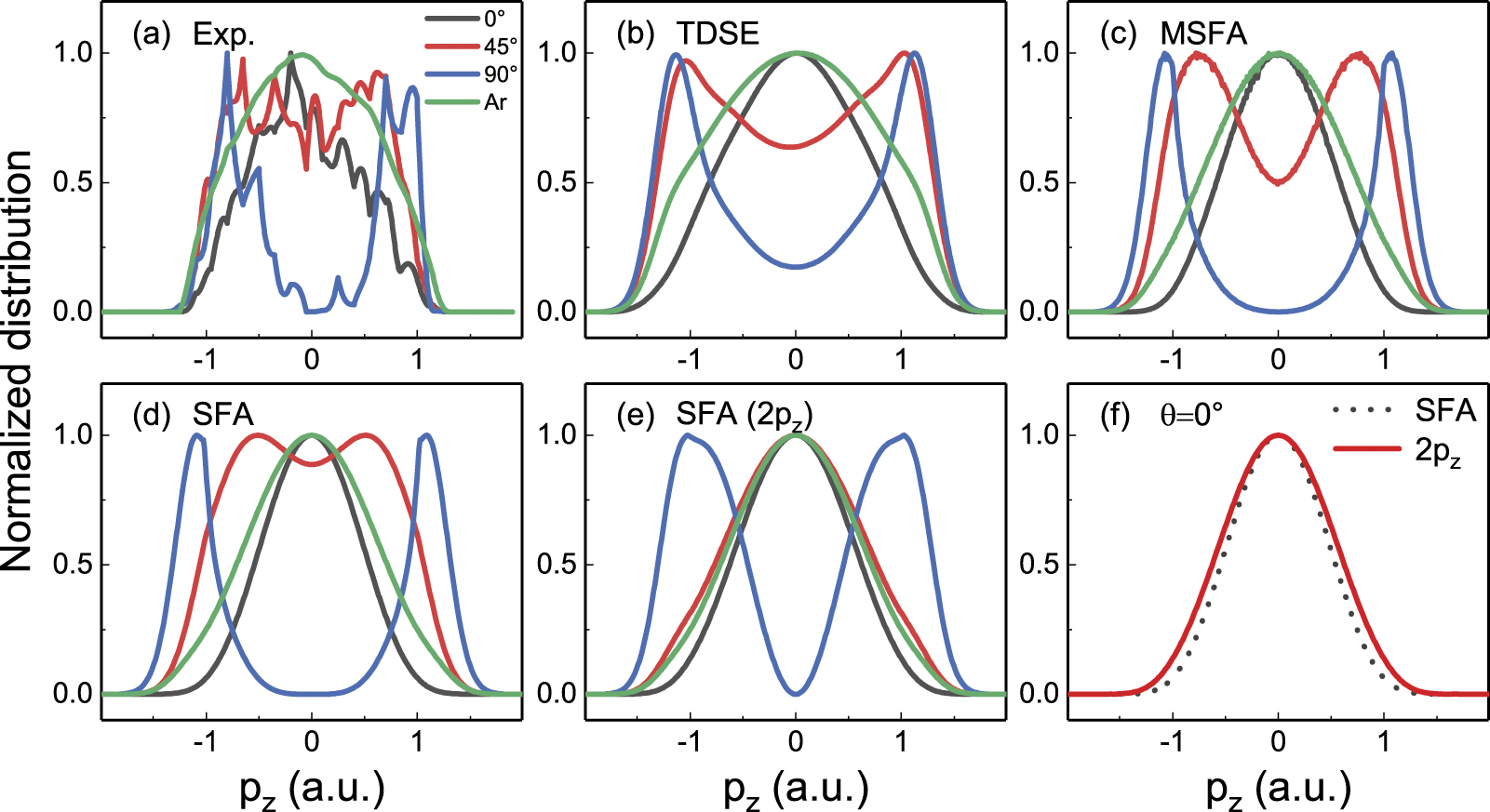 Alignment dependence of photoelectron momentum distributions for ...