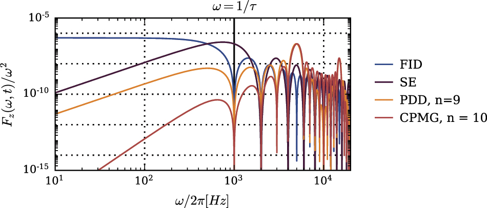 Quantum control methods for robust entanglement of trapped ions