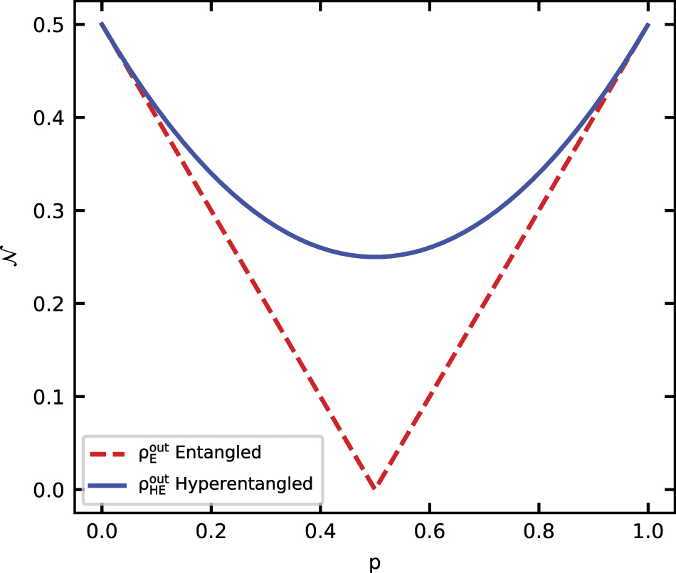 Noise resilience in path-polarization hyperentangled probe states ...