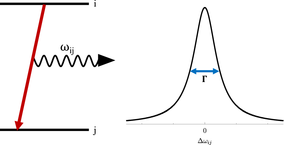 Introduction to spectral line shape theory - IOPscience