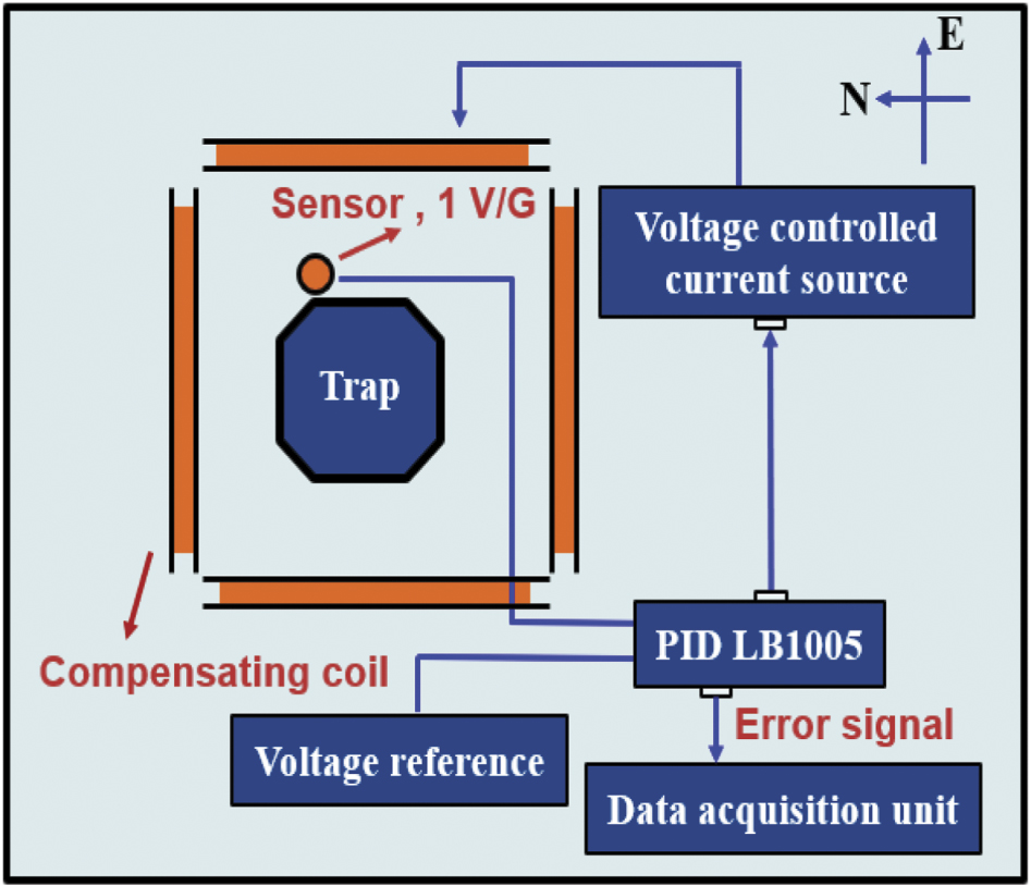 Measurement and suppression of magnetic field noise of trapped ion ...