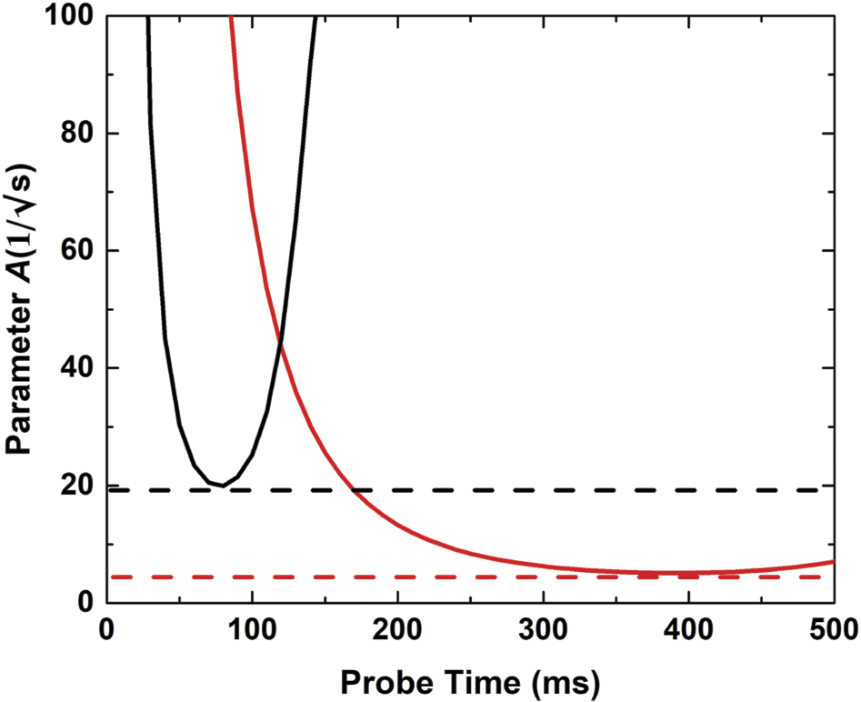 Measurement and suppression of magnetic field noise of trapped ion ...