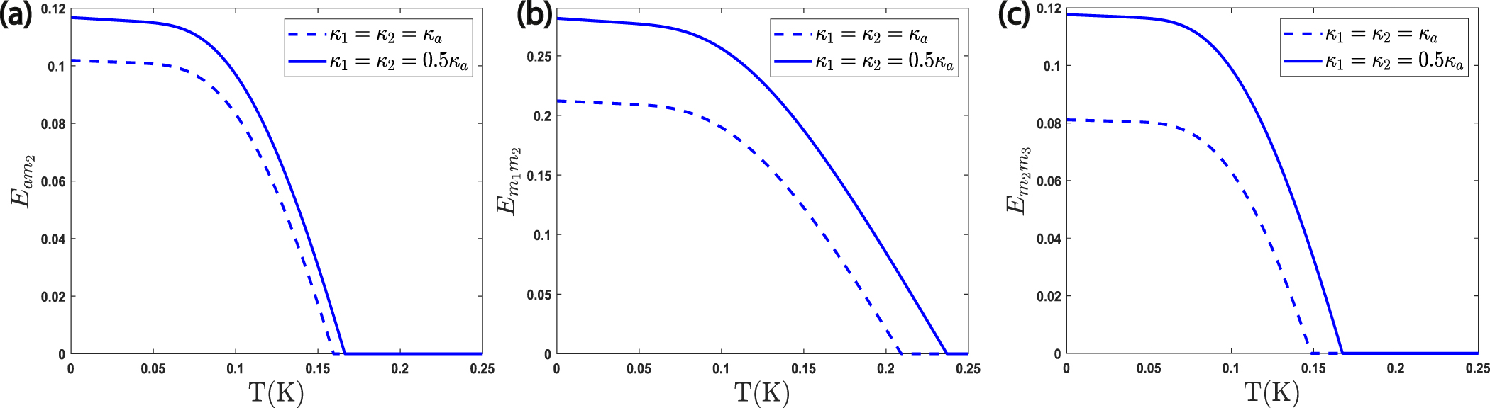 Enhanced the Bi-(Tri-)partite entanglement between three magnons in a ...
