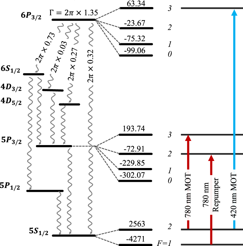 Narrow-line cooling of 87Rb using 5S 6P open transition at 420 nm ...
