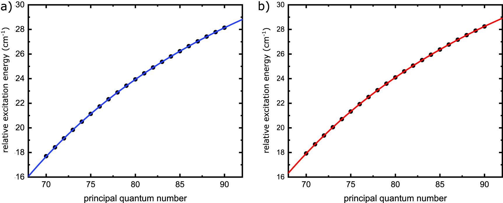 Trap-loss spectroscopy of Rydberg states in ytterbium - IOPscience