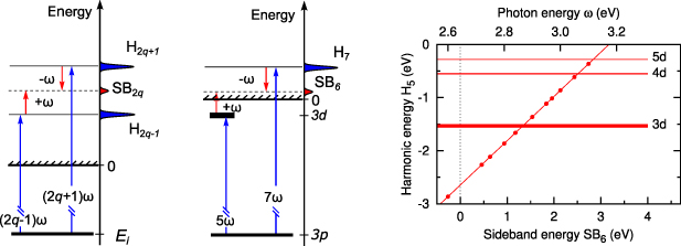 Under-threshold RABBITT in argon - IOPscience