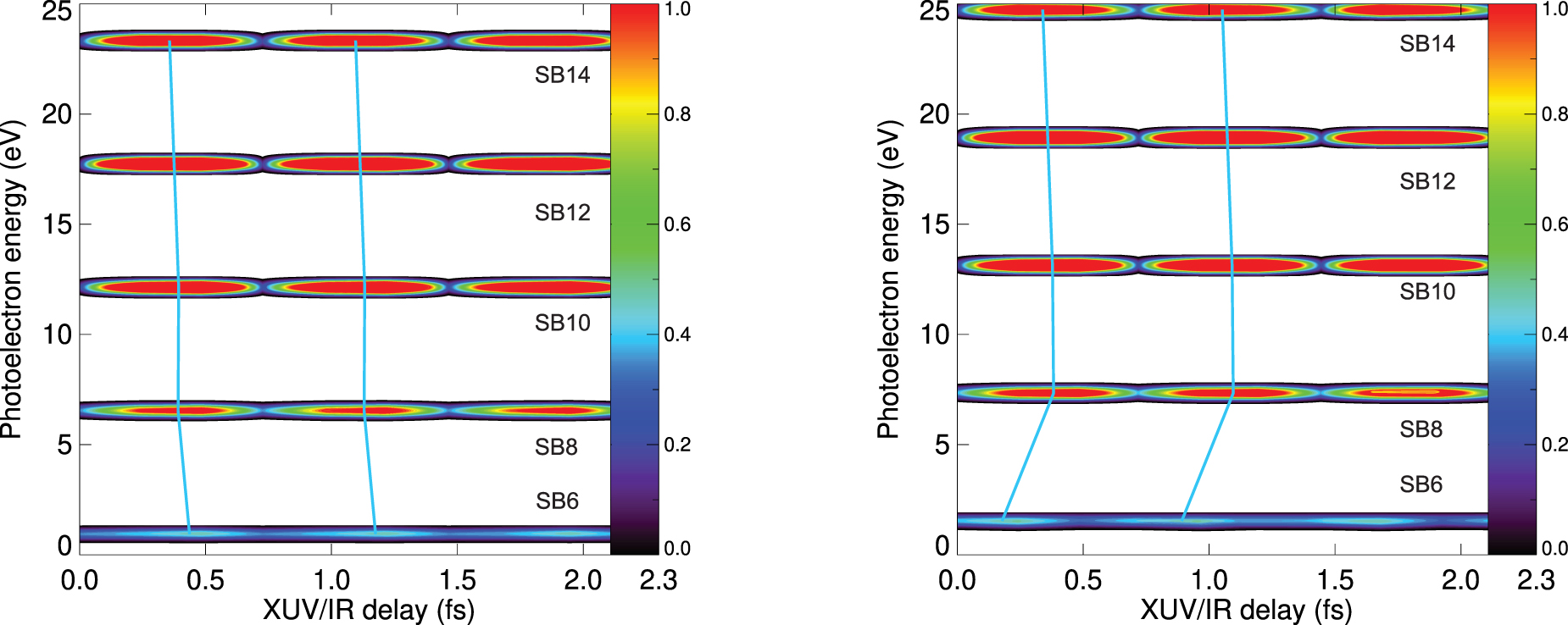 Under-threshold RABBITT in argon - IOPscience