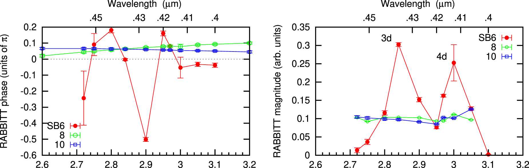 Under-threshold RABBITT in argon - IOPscience