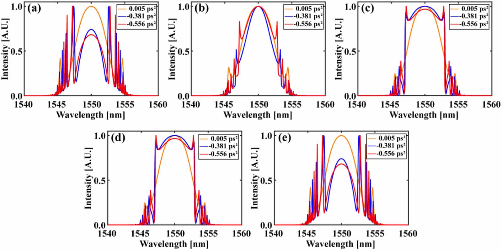 Research on the influence of intra-cavity dispersion on pulse ...