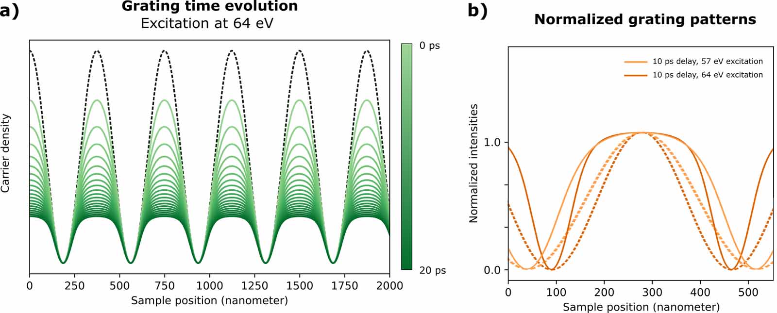 Separation of kinetic rate orders in extreme ultraviolet transient ...