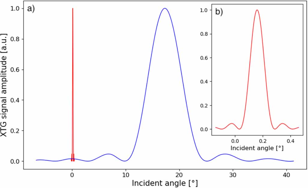 Protocols for x-ray transient grating pump/optical probe experiments at ...