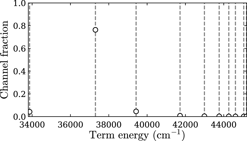 Addendum: Multichannel quantum defect theory of strontium bound Rydberg ...