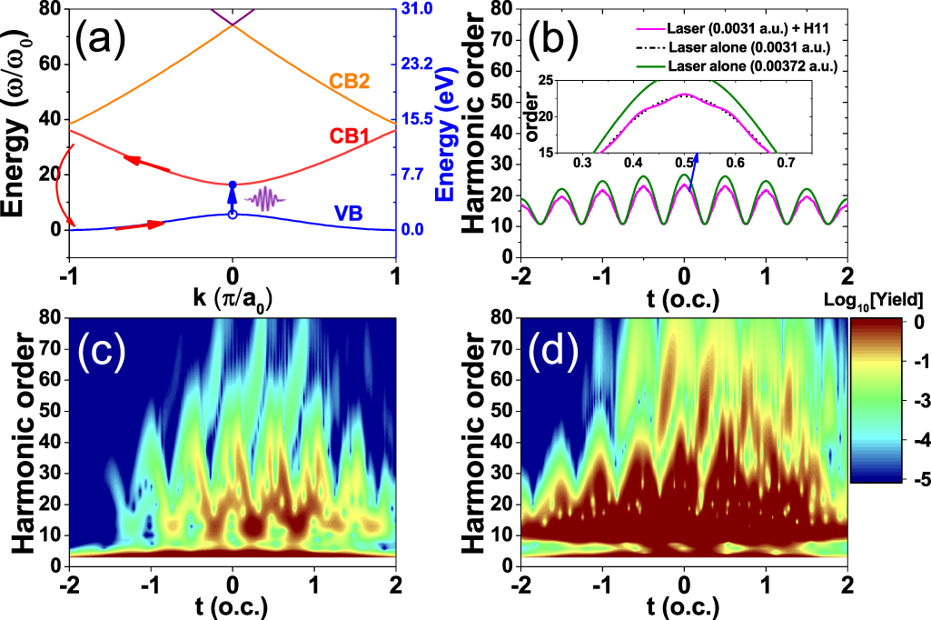 The influence of resonant light pulses on high harmonic generation