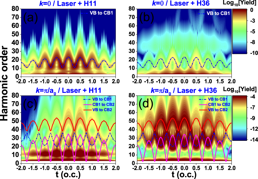 The influence of resonant light pulses on high harmonic generation