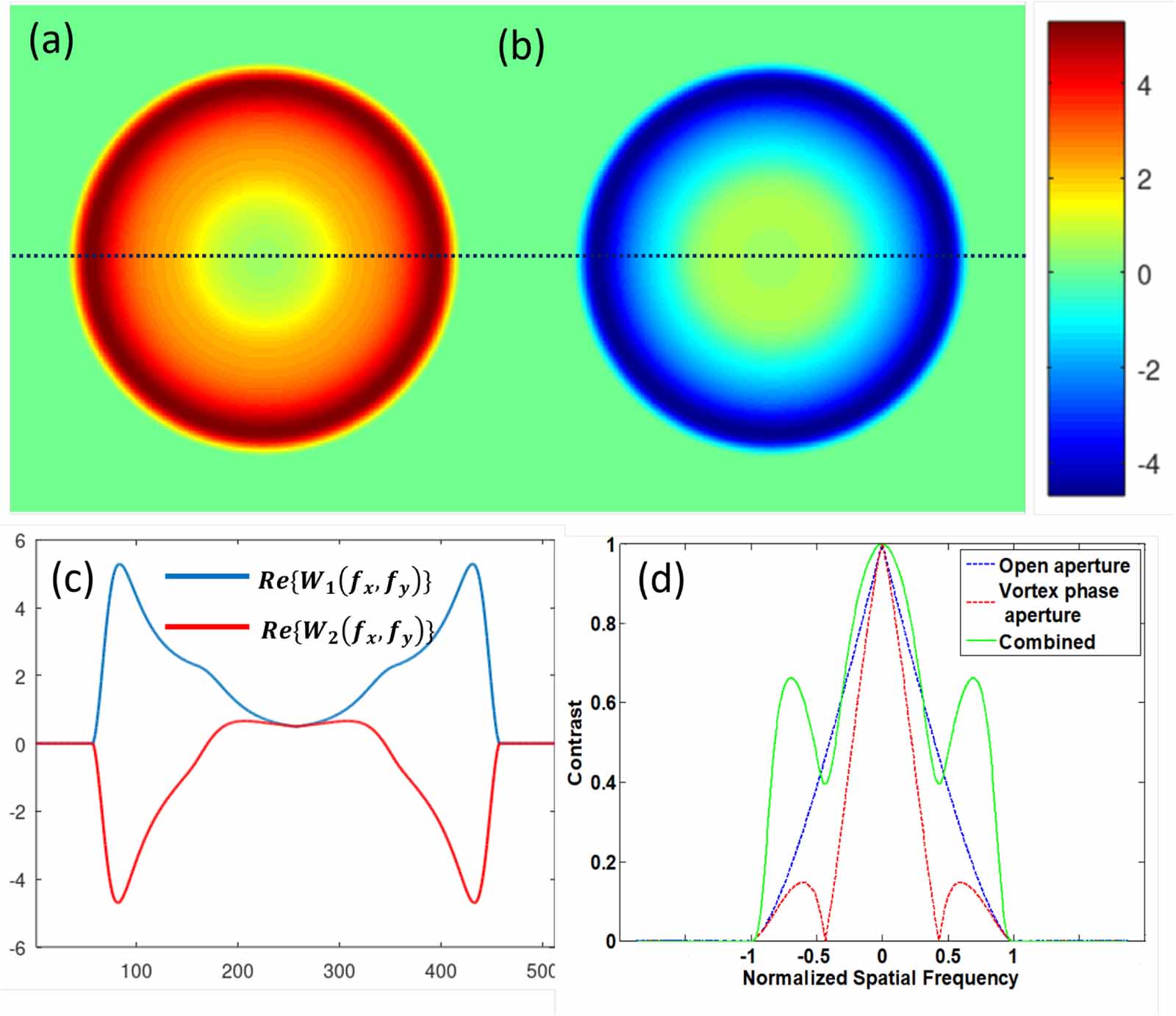 High contrast computational imaging with vortex phase diversity ...