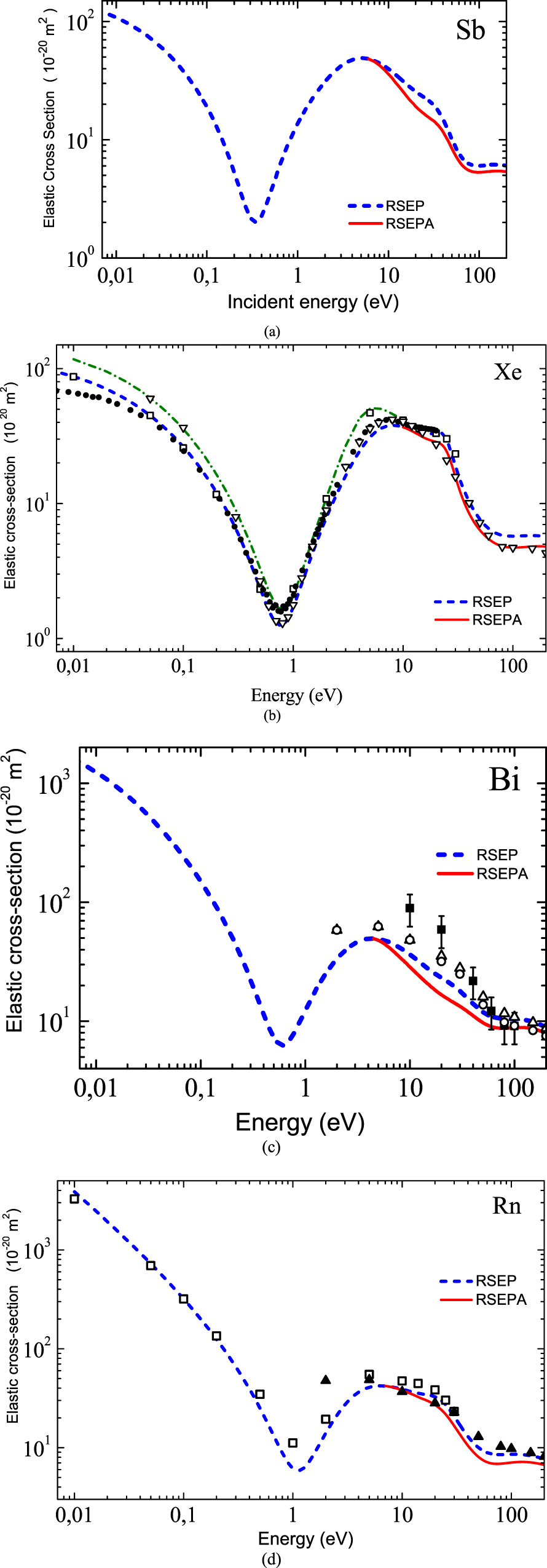 Features in the electron elastic scattering cross sections of atoms Sb ...