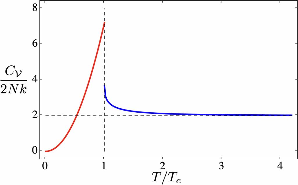 Critical exponents and fluctuations at BEC in a 2D harmonically trapped ...