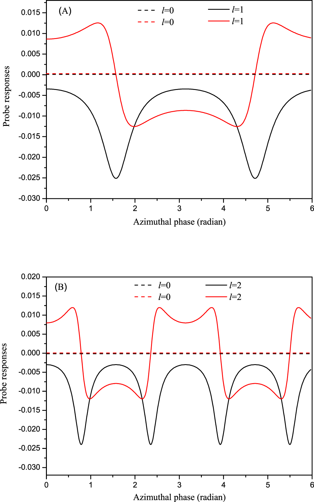 Azimuthal phase-dependent electromagnetically induced transparency and ...