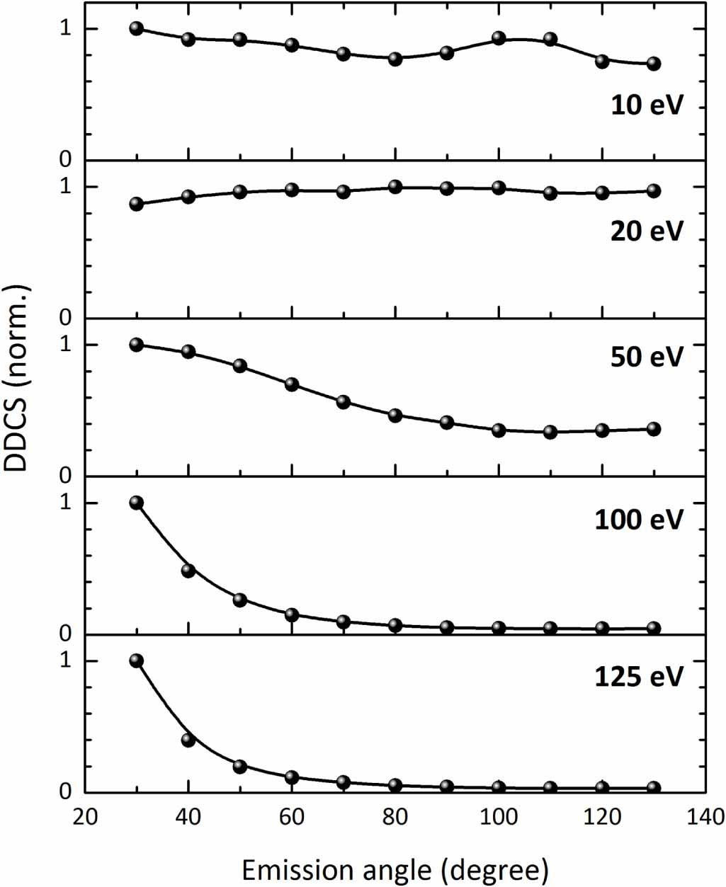 Double differential cross section measurements for the angular ...