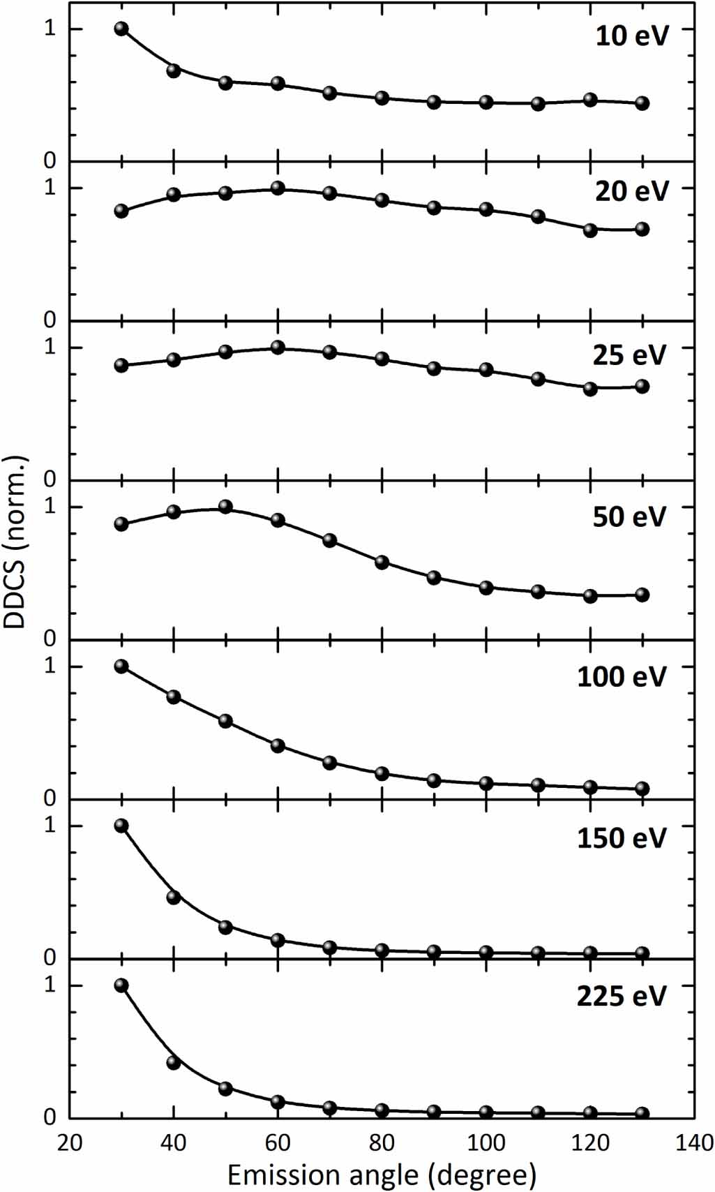 Double differential cross section measurements for the angular ...