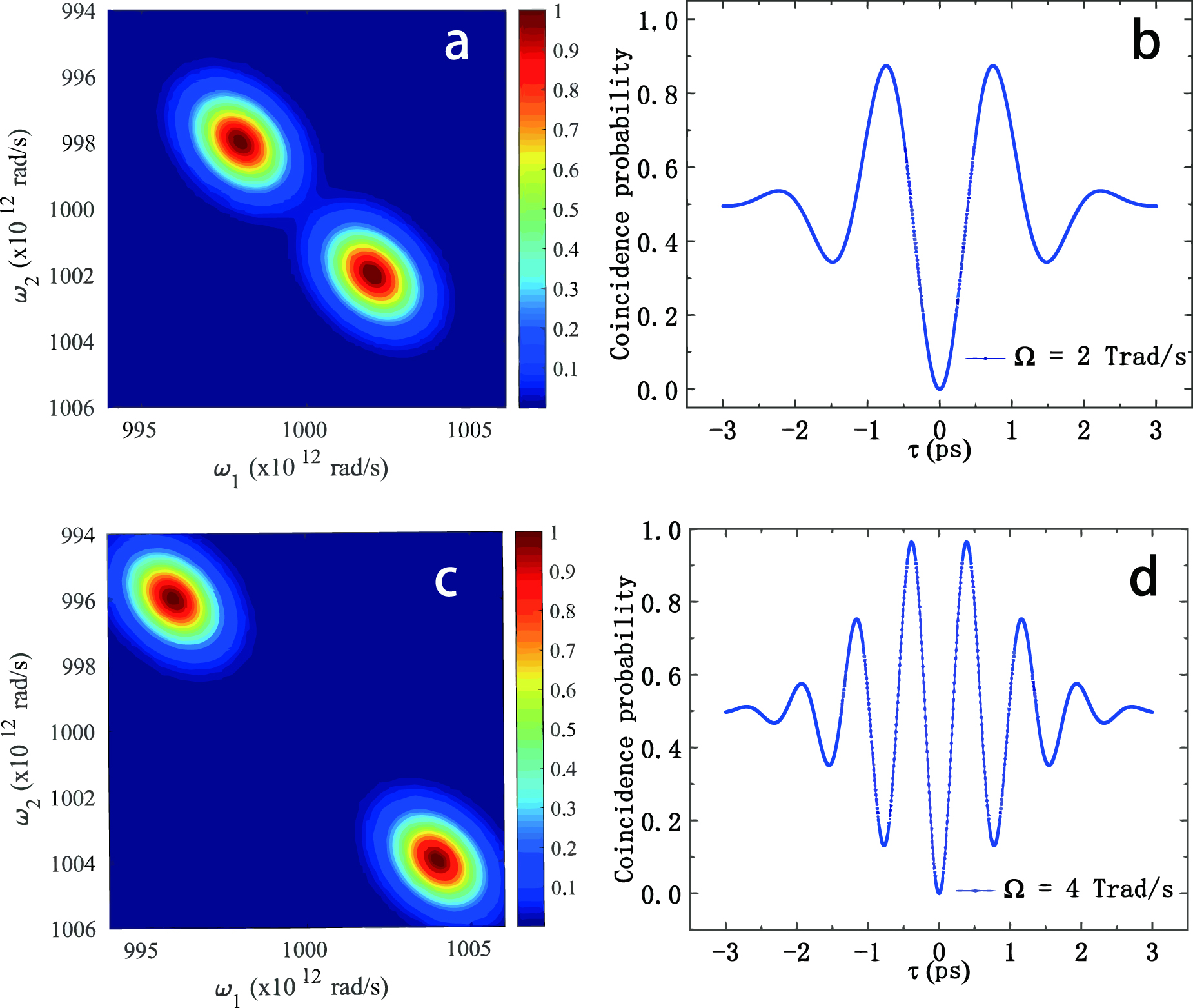 Generation of frequency entanglement by rotating Doppler effect ...