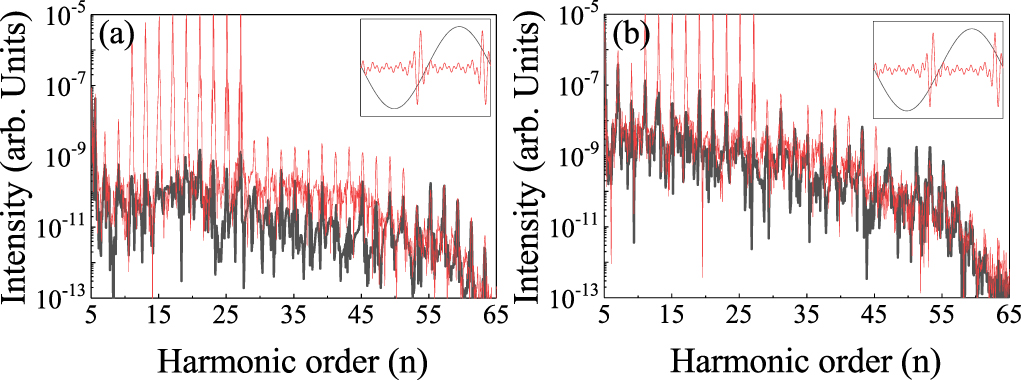 Extreme-ultraviolet field-initiated high-order harmonic generation from ...