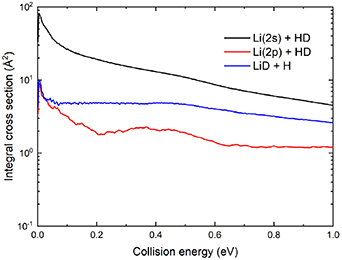 Non-adiabatic dynamics investigations of the D + LiH reaction - IOPscience