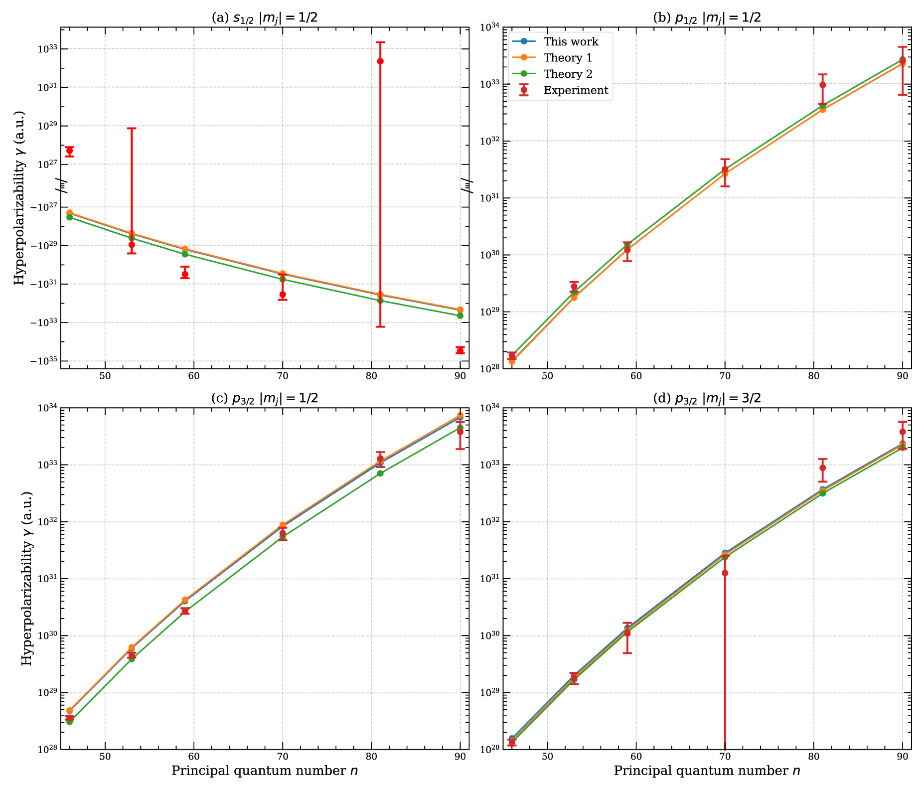 Hyperpolarizability effect of Rydberg states in rubidium and cesium ...