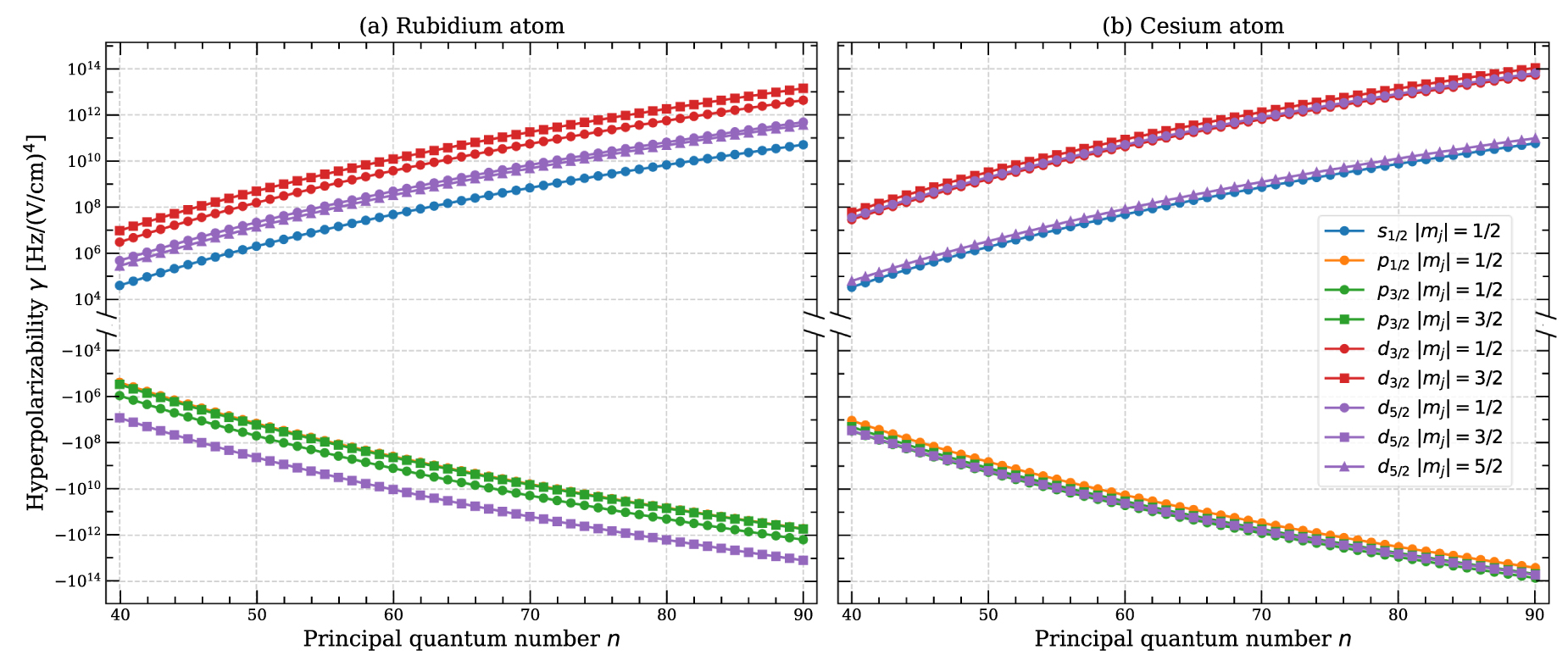 Hyperpolarizability effect of Rydberg states in rubidium and cesium ...