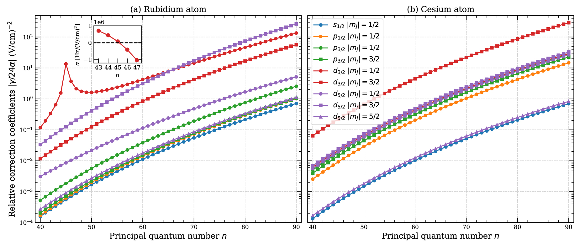 Hyperpolarizability effect of Rydberg states in rubidium and cesium ...