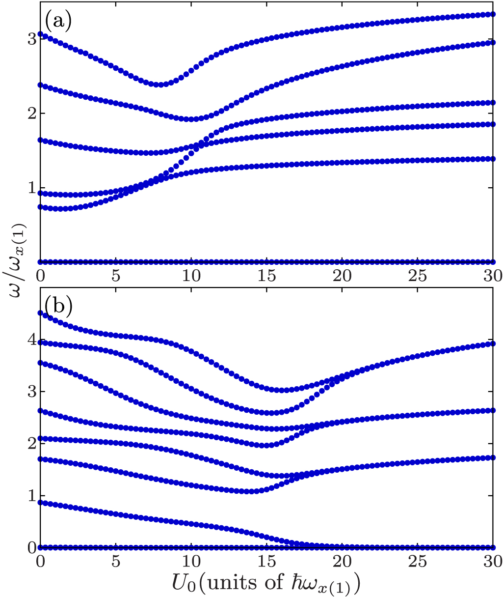 Collective modes of two-species Bose–Einstein condensates in a ...