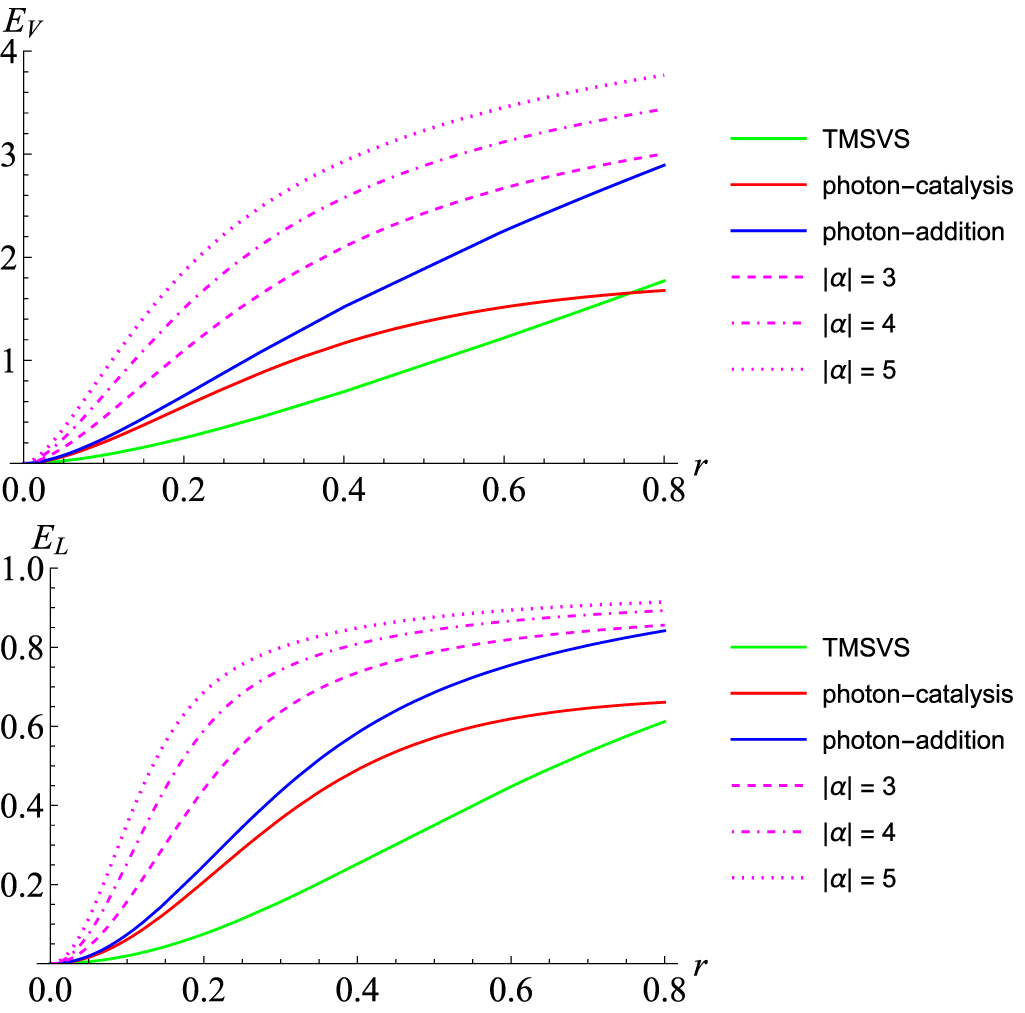 Enhanced entanglement of a two-mode squeezed vacuum state via a state ...