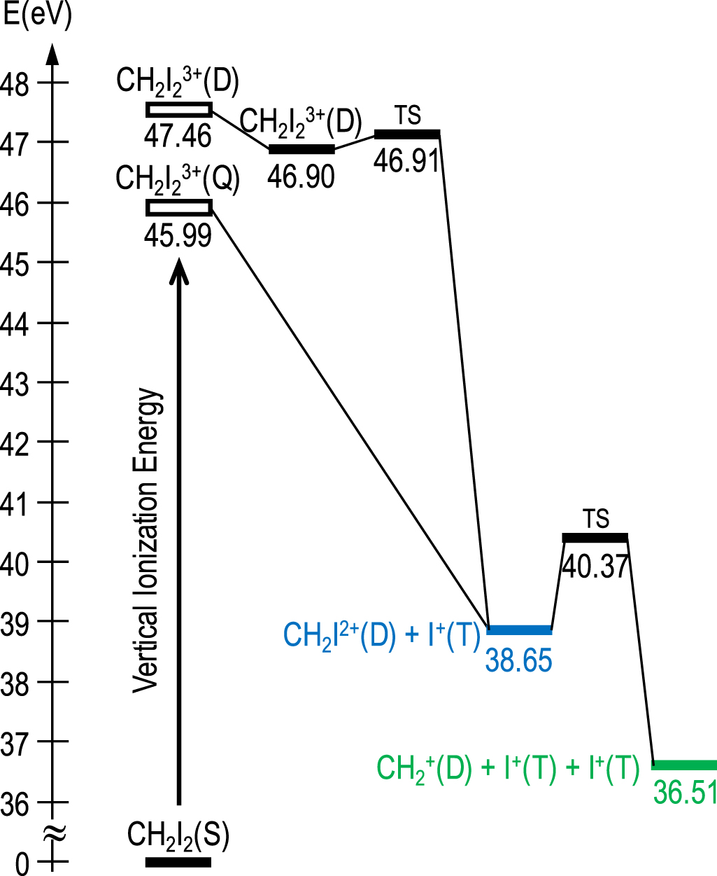 Dynamics of highly-ionized diiodomethane: Coulomb explosion, energy ...