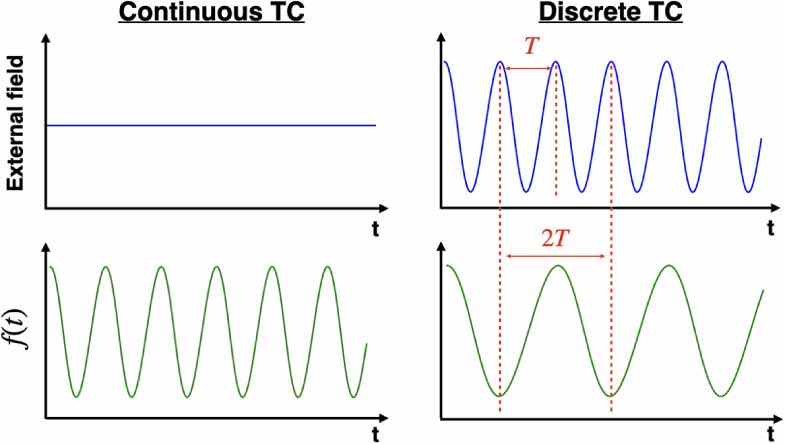 Lindbladian phase transitions - IOPscience